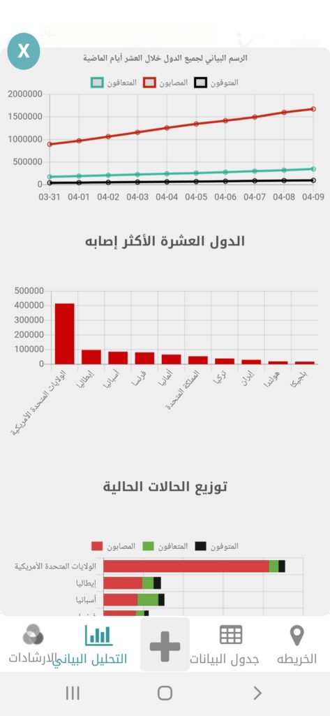 خريطة كورونا | Corona Map v1.0 | تطبيق منظمة الصحة لتطورات كوفيد-19 10 التحليل البياني في تطبيق خريطة كورونا